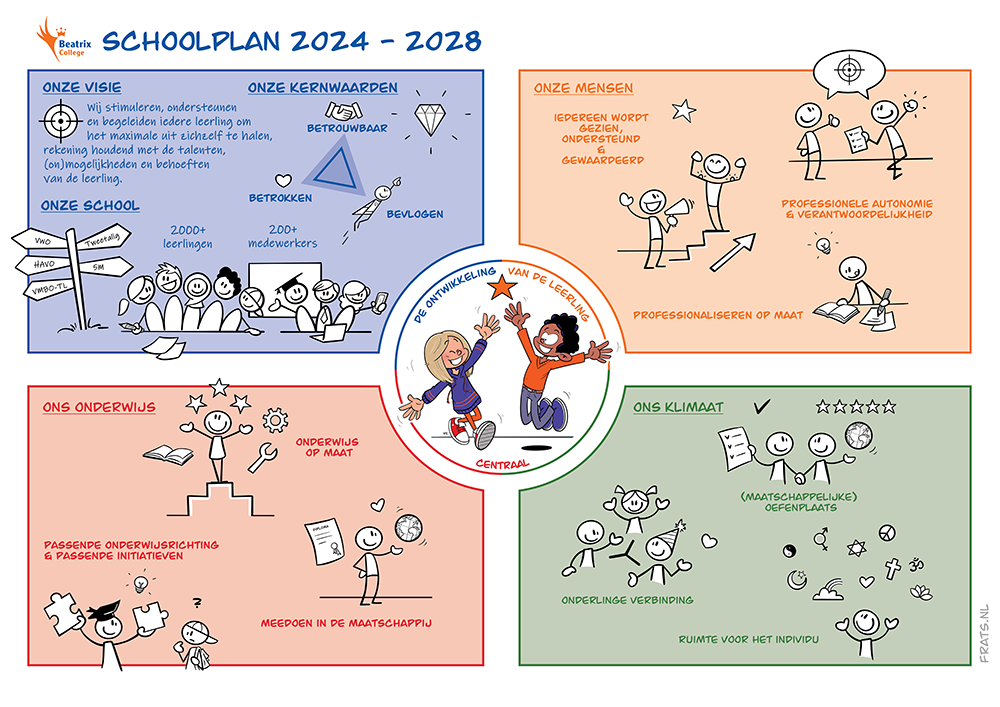 Visualisatie van het schoolplan 2024-2028 van het Beatrix College Tilburg