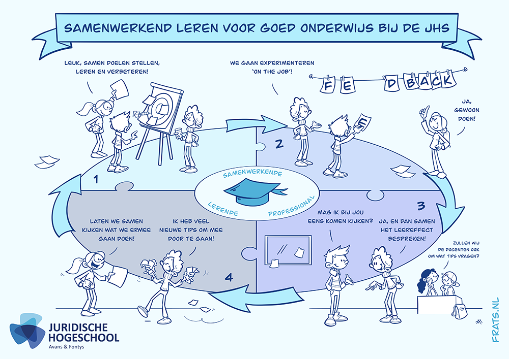 Visualisatie van het thema 'Samenwerkend leren' voor docenten van de Juridische Hogeschool Avans & Fontys